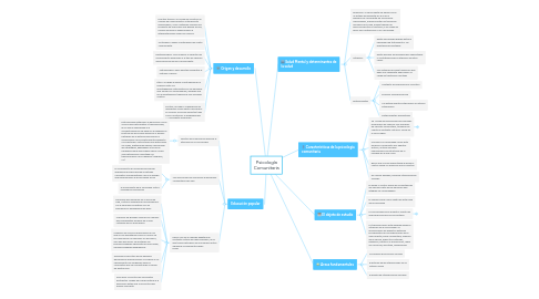 Mind Map: Psicología Comunitaria