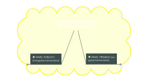 Mind Map: TIPOS DE ORGANISMOS  INTERNACIONALES