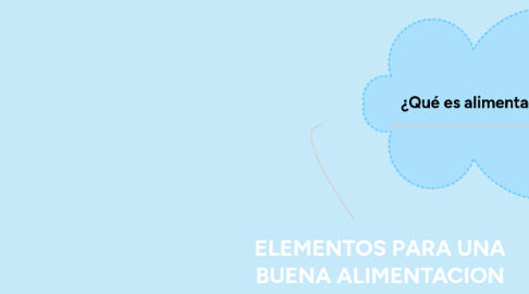 Mind Map: ELEMENTOS PARA UNA BUENA ALIMENTACION