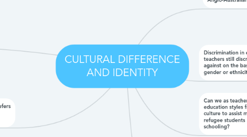 Mind Map: CULTURAL DIFFERENCE AND IDENTITY