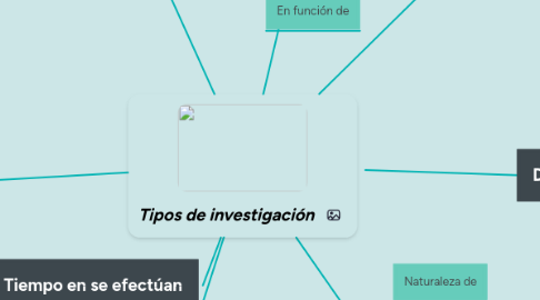 Mind Map: Tipos de investigación