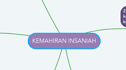 Mind Map: KEMAHIRAN INSANIAH