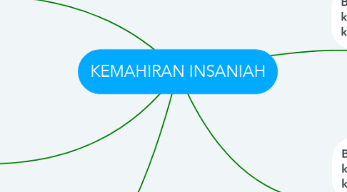 Mind Map: KEMAHIRAN INSANIAH