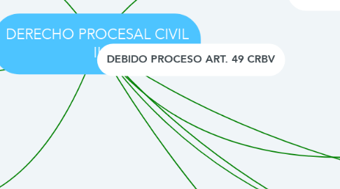 Mind Map: DERECHO PROCESAL CIVIL II