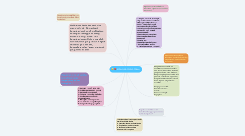 Mind Map: KEMAHIRAN INSANIAH