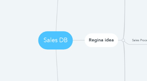 Mind Map: Sales DB