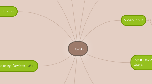 Mind Map: Input