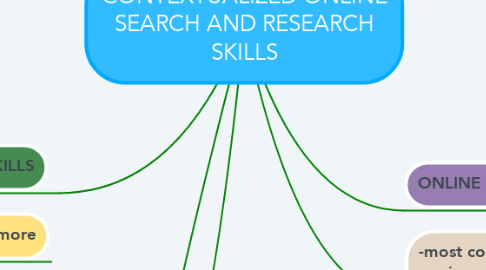 Mind Map: CONTEXTUALIZED ONLINE SEARCH AND RESEARCH SKILLS