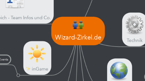 Mind Map: Wizard-Zirkel.de