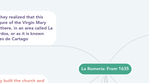 Mind Map: La Romería: From 1635