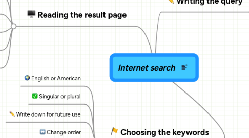 Mind Map: Internet search