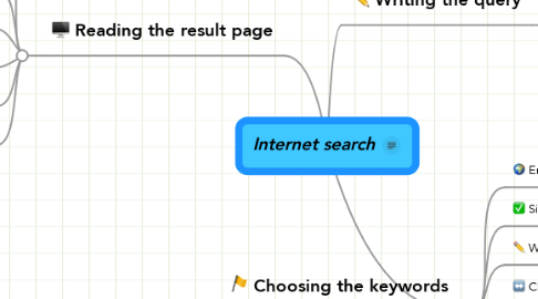 Mind Map: Internet search