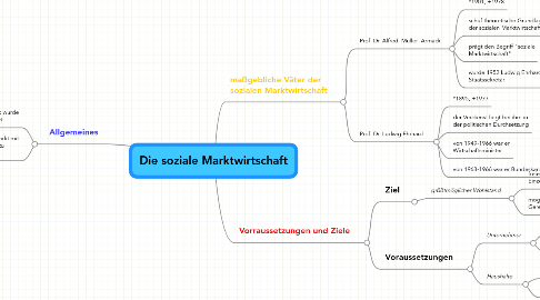 Mind Map: Die soziale Marktwirtschaft