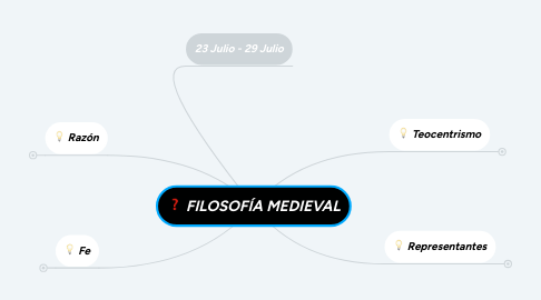 Mind Map: FILOSOFÍA MEDIEVAL