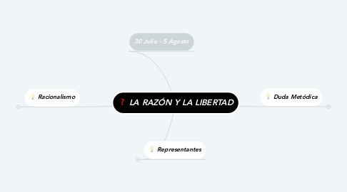 Mind Map: LA RAZÓN Y LA LIBERTAD