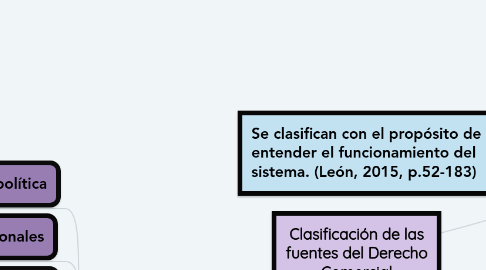 Mind Map: Clasificación de las fuentes del Derecho Comercial