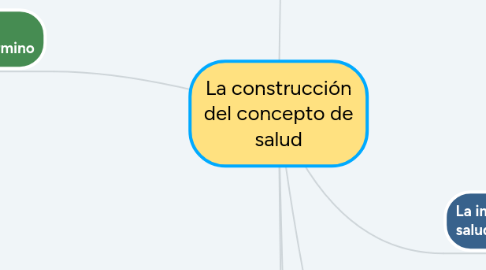 Mind Map: La construcción del concepto de salud