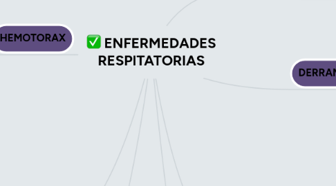 Mind Map: ENFERMEDADES RESPITATORIAS