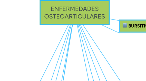 Mind Map: ENFERMEDADES OSTEOARTICULARES