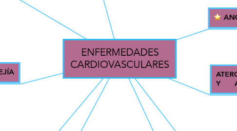 Mind Map: ENFERMEDADES CARDIOVASCULARES