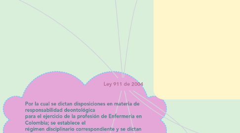 Mind Map: Ley 911 de 2004