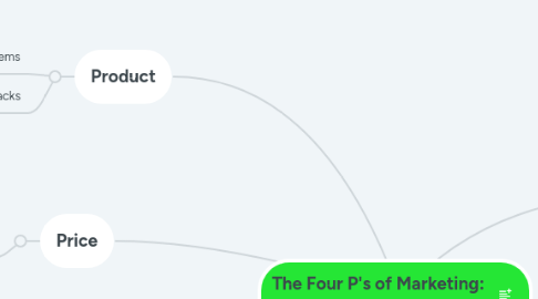 Mind Map: The Four P's of Marketing: Dollar Tree