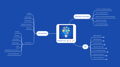 Mind Map: BUSINESS PLAN