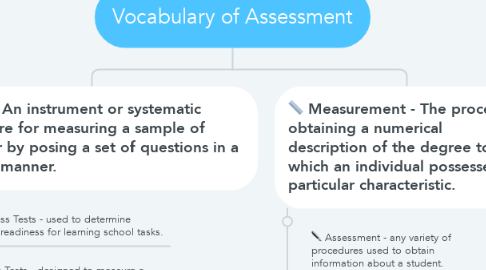Mind Map: Vocabulary of Assessment