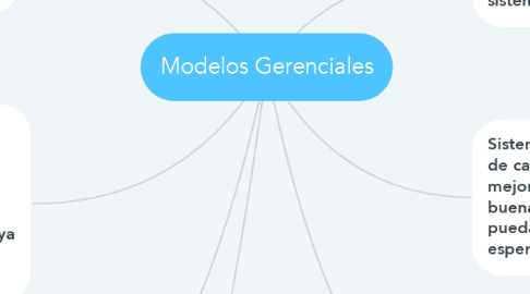 Mind Map: Modelos Gerenciales