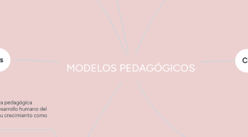 Mind Map: MODELOS PEDAGÓGICOS