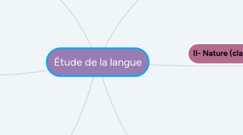 Mind Map: Étude de la langue