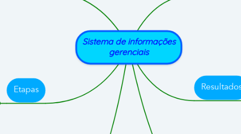Mind Map: Sistema de informações gerenciais