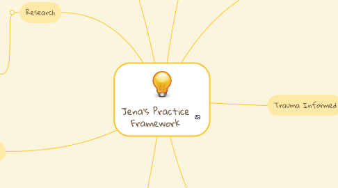 Mind Map: Jena's Practice Framework