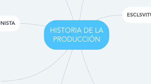 Mind Map: HISTORIA DE LA PRODUCCIÓN