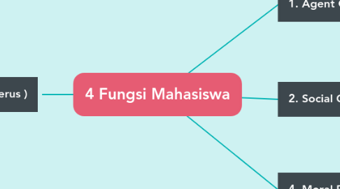 Mind Map: 4 Fungsi Mahasiswa