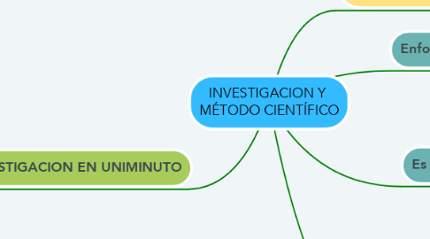 Mind Map: INVESTIGACION Y  MÉTODO CIENTÍFICO