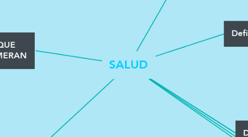 Mind Map: SALUD