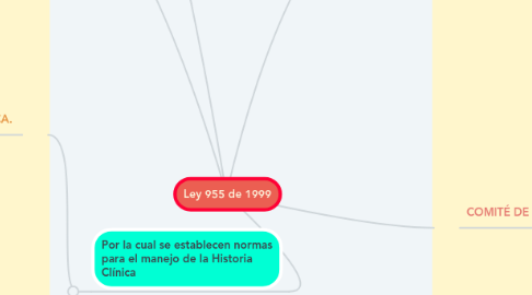 Mind Map: Ley 955 de 1999