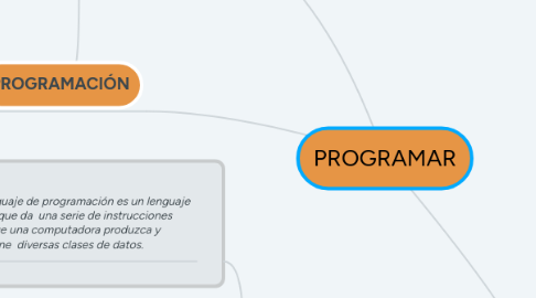 Mind Map: PROGRAMAR