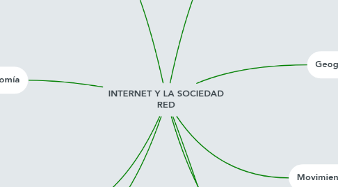 Mind Map: INTERNET Y LA SOCIEDAD RED