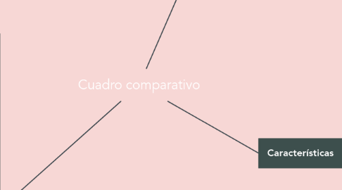 Mind Map: Cuadro comparativo