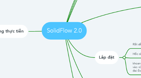 Mind Map: SolidFlow 2.0