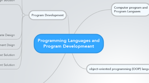 Mind Map: Programming Languages and Program Developmeant