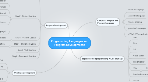 Mind Map: Programming Languages and Program Developmeant