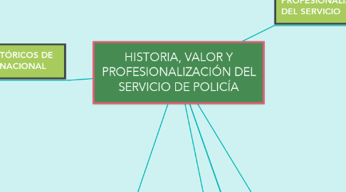 Mind Map: HISTORIA, VALOR Y PROFESIONALIZACIÓN DEL SERVICIO DE POLICÍA