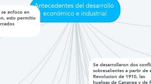 Mind Map: Antecedentes del desarrollo  económico e industrial