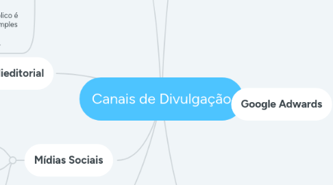 Mind Map: Canais de Divulgação