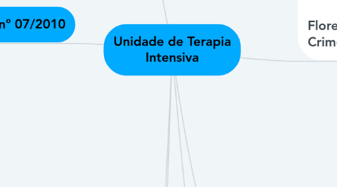 Mind Map: Unidade de Terapia Intensiva