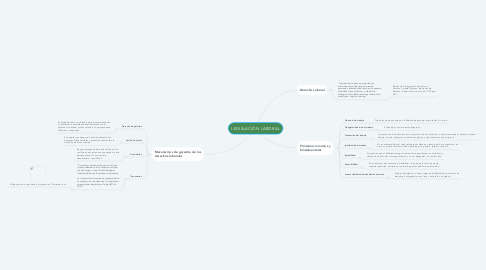 Mind Map: LEGISLACIÓN LABORAL