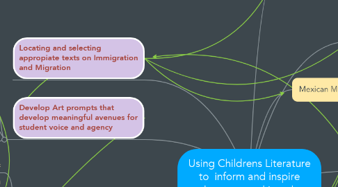 Mind Map: Using Childrens Literature to  inform and inspire students  art making about immigration and migration